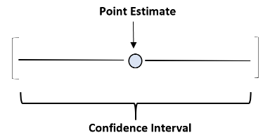 Confidence Interval Representation